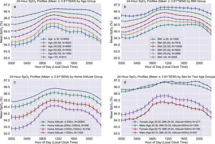 Pulse oximetry values from 33,080 participants in the Apple Heart & Movement Study