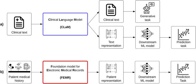 The shaky foundations of large language models and foundation models for electronic health records