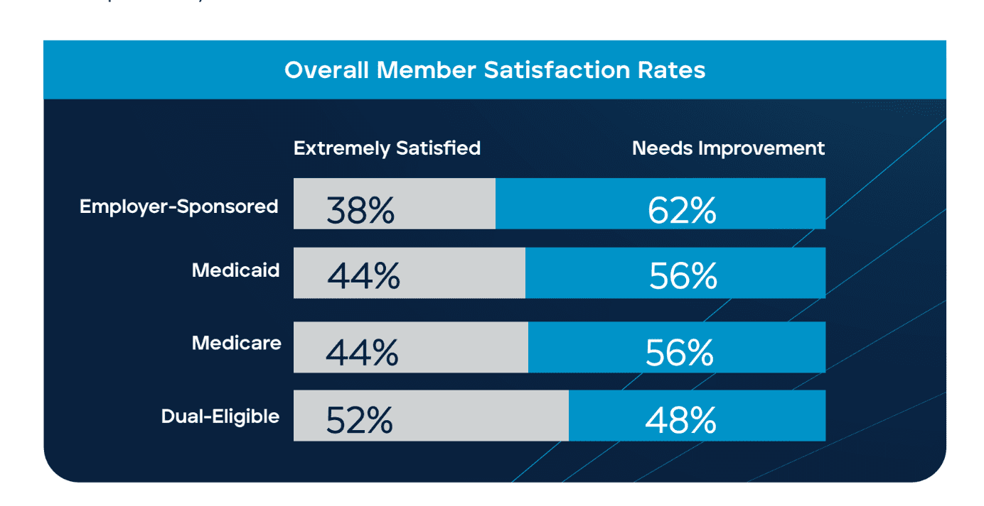55% of Health Plan Members Want More Personalized Care