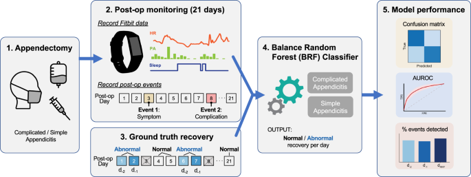 Applying machine learning to consumer wearable data for the early detection of complications after pediatric appendectomy
