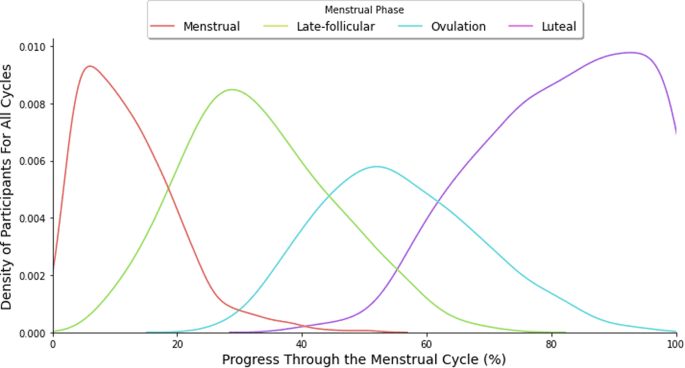 Blood glucose variance measured by continuous glucose monitors across the menstrual cycle