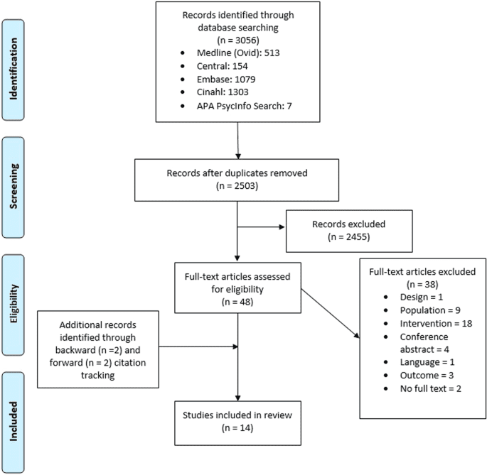 Cost effectiveness review of text messaging, smartphone application, and website interventions targeting T2DM or hypertension