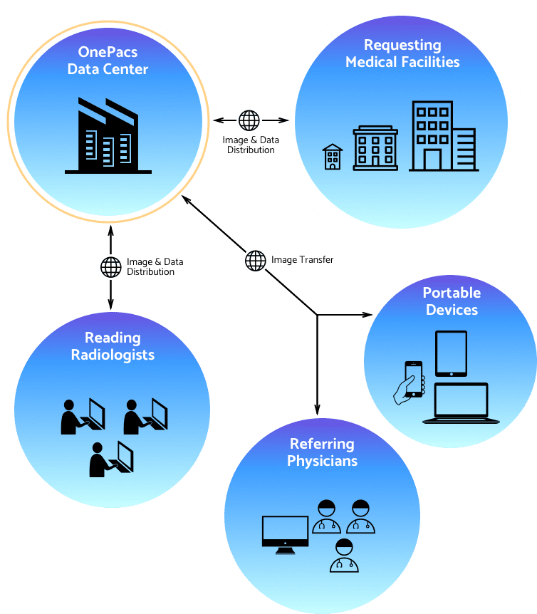 Experity Acquires Teleradiology PACS Platform OnePACS - M&A