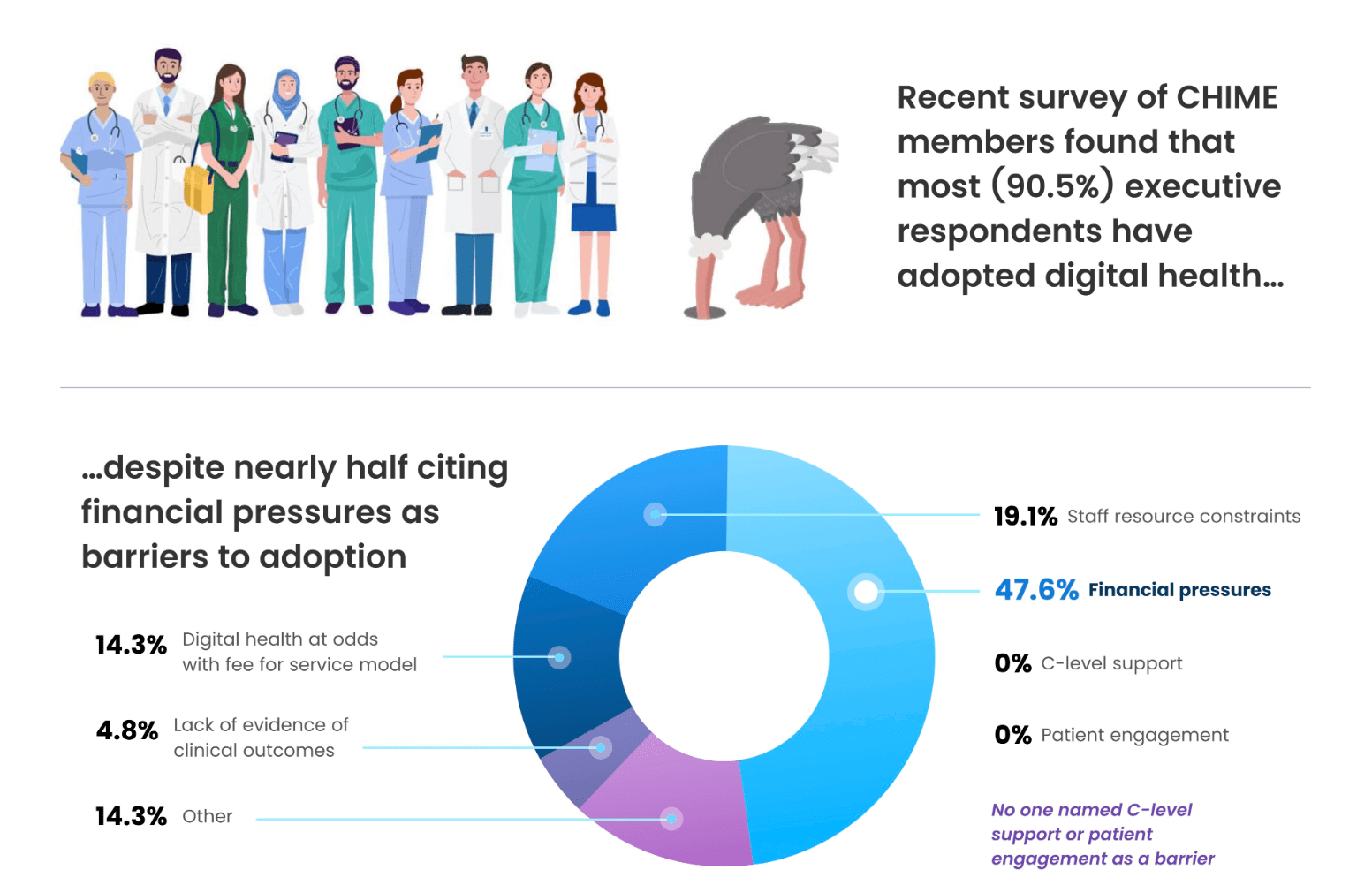 Financial Pressures Named Top Barrier to Digital Health Adoption