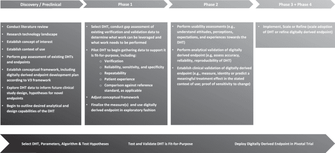 Incorporating digitally derived endpoints within clinical development programs by leveraging prior work