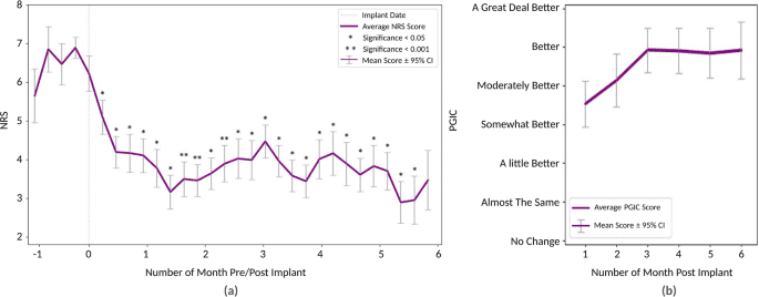 Objective wearable measures correlate with self-reported chronic pain levels in people with spinal cord stimulation systems