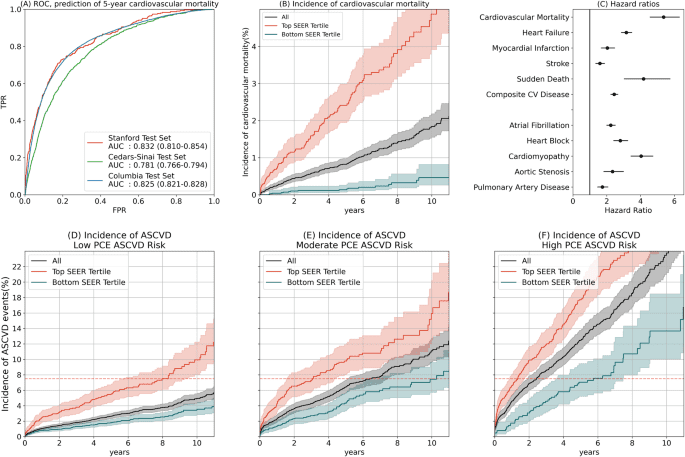 A deep learning-based electrocardiogram risk score for long term cardiovascular death and disease