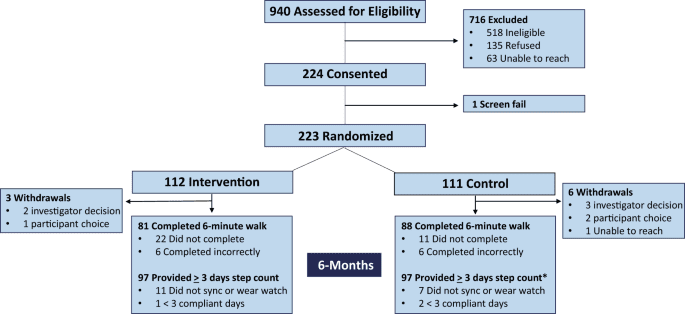A randomized trial of a mobile health intervention to augment cardiac rehabilitation