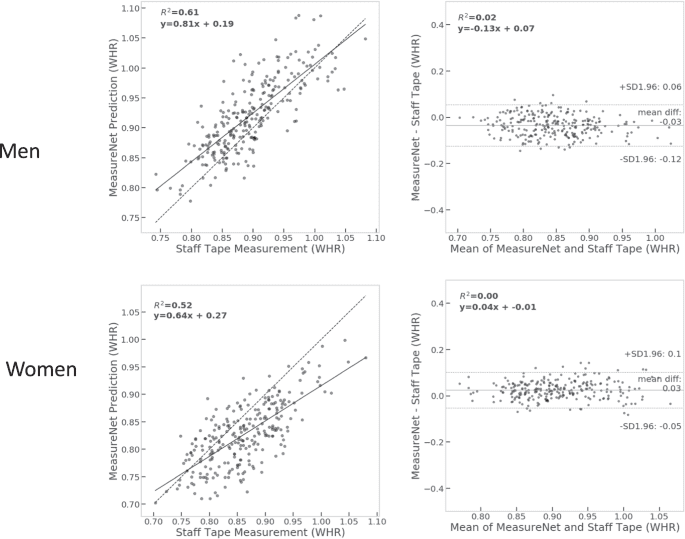 Development and validation of an accurate smartphone application for measuring waist-to-hip circumference ratio