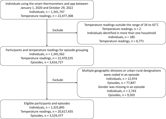 Engaging a national-scale cohort of smart thermometer users in participatory surveillance