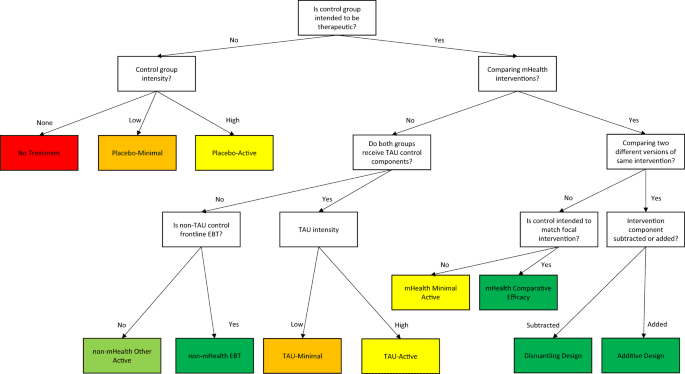 Selecting and describing control conditions in mobile health randomized controlled trials: a proposed typology