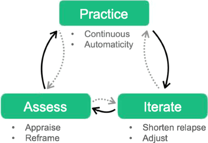 The Iterative Mindset Method: a neuroscientific theoretical approach for sustainable behavior change and weight-loss in digital medicine