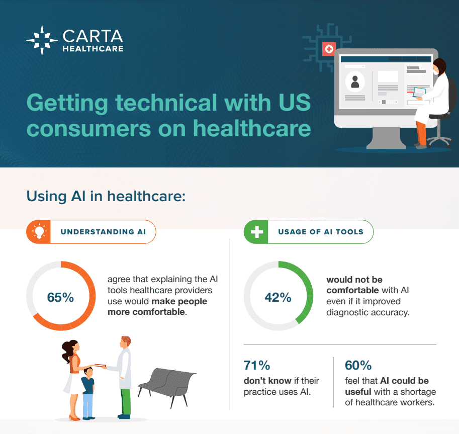 3 in 4 Patients Don’t Trust AI in Healthcare Setting