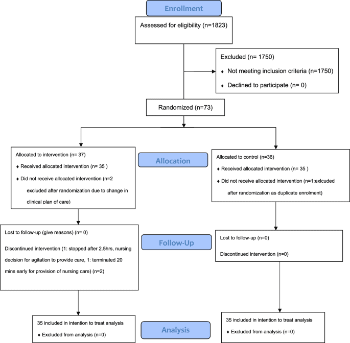 A randomized, clinical trial investigating the use of a digital intervention to reduce delirium-associated agitation