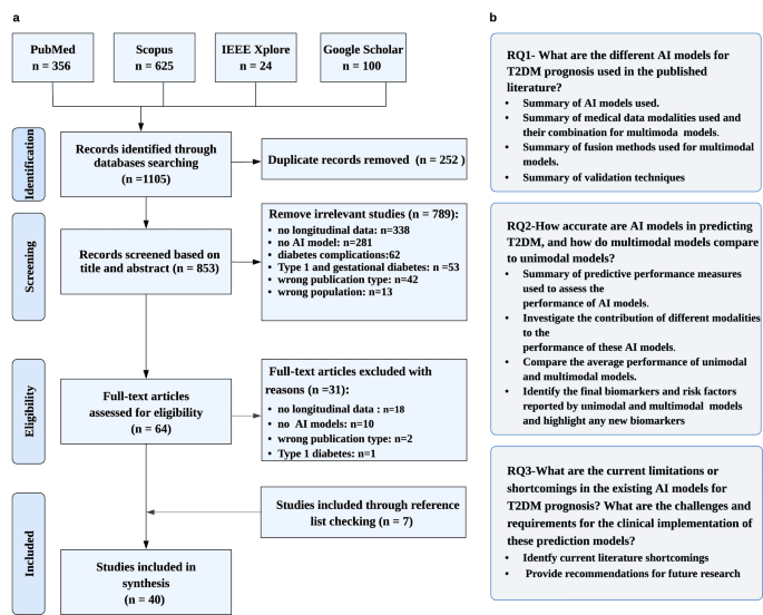 A scoping review of artificial intelligence-based methods for diabetes risk prediction
