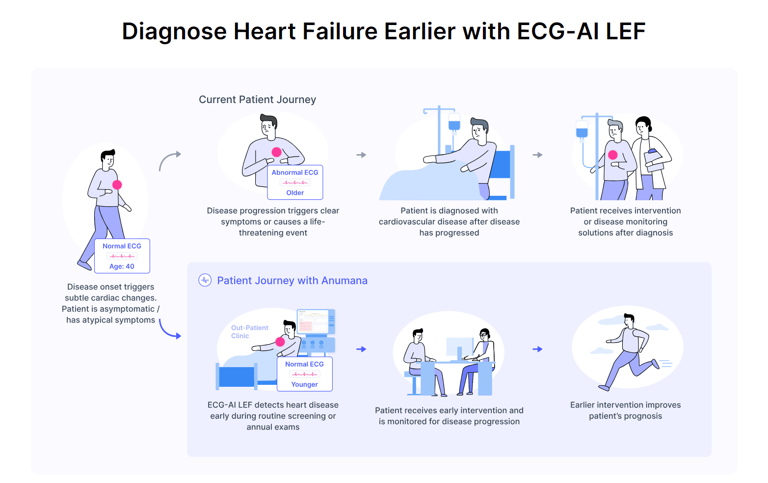 Anumana Receives FDA Clearance for ECG-AI Algorithm to Detect Low Ejection Fraction