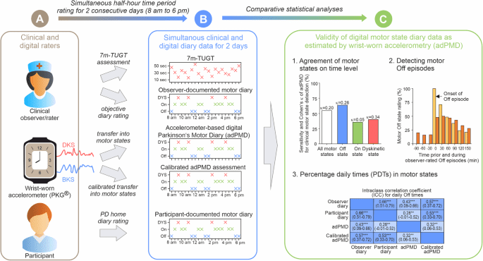 Application of single wrist-wearable accelerometry for objective motor diary assessment in fluctuating Parkinson’s disease