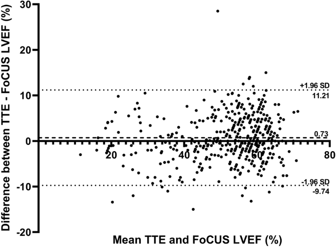 Diagnostic accuracy of point-of-care ultrasound with artificial intelligence-assisted assessment of left ventricular ejection fraction