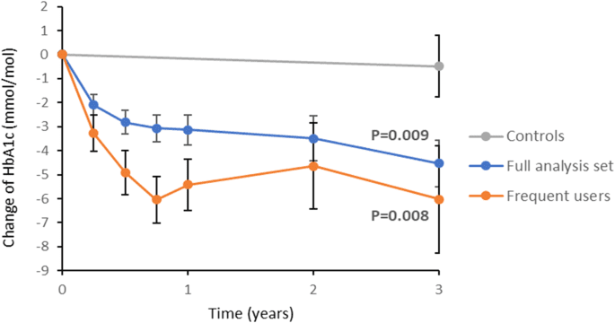 Digital lifestyle treatment improves long-term metabolic control in type 2 diabetes with different effects in pathophysiological and genetic subgroups