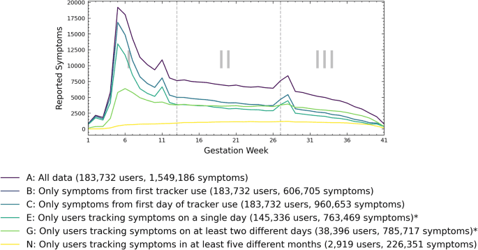 Prevalence and course of pregnancy symptoms using self-reported pregnancy app symptom tracker data