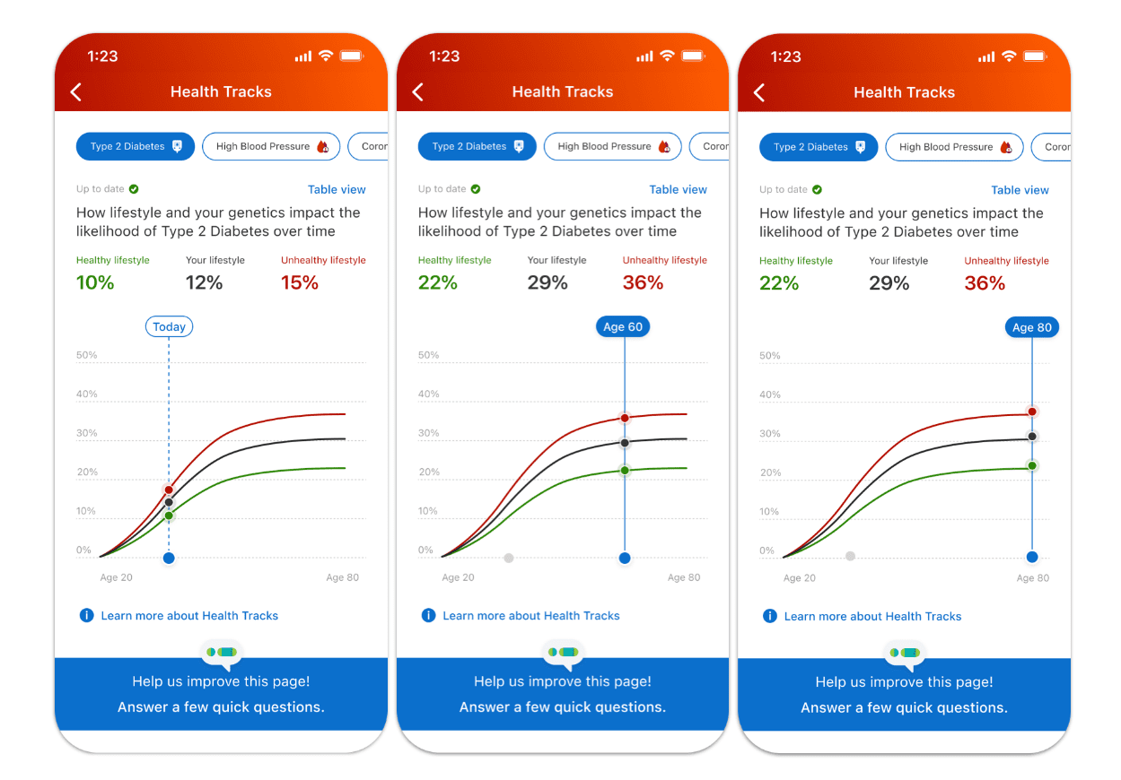 23andMe Launches Health Action Plan Based on Genetic/Health Data