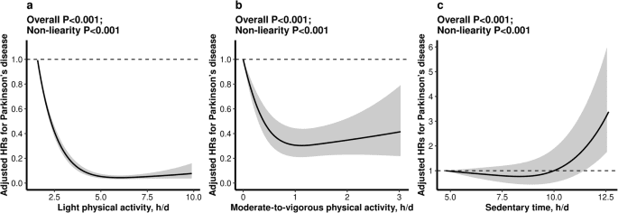 Association of accelerometer-measured physical activity intensity, sedentary time, and exercise time with incident Parkinson’s disease