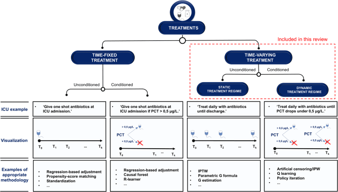 Causal inference using observational intensive care unit data: a scoping review and recommendations for future practice
