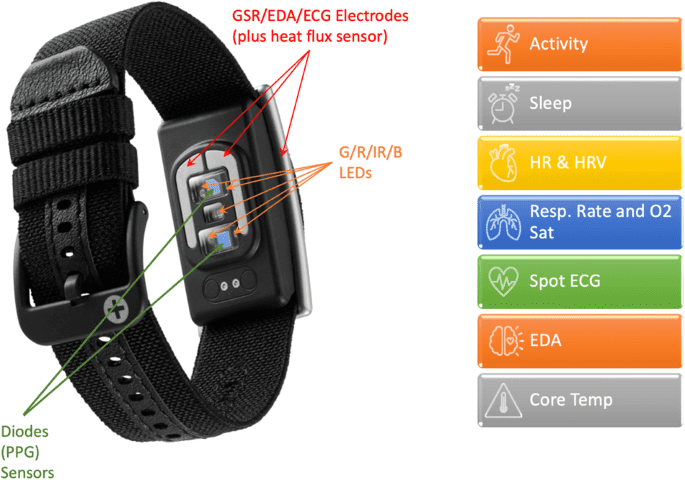 Educating the healthcare workforce of the future: lessons learned from the development and implementation of a ‘Wearables in Healthcare’ course