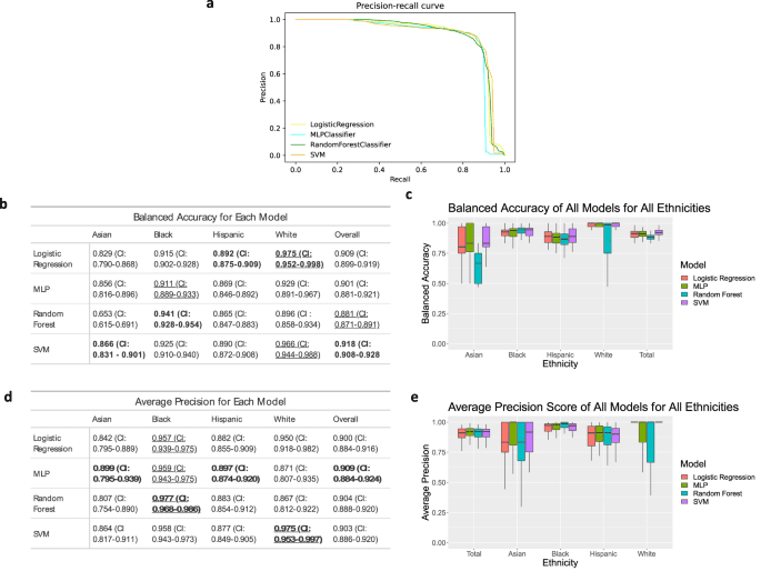 Ethnic disparity in diagnosing asymptomatic bacterial vaginosis using machine learning