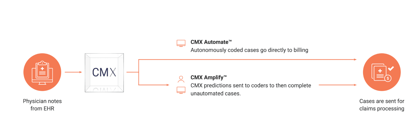 GE and CodaMetrix Partner to Bolster AI-Powered Automated Coding for Providers