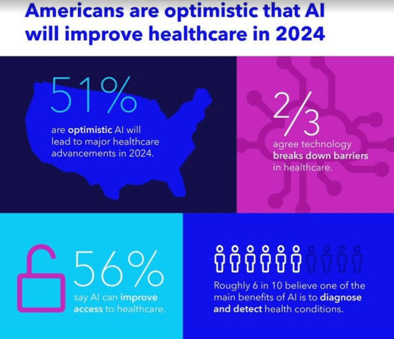 Majority of Americans Believe AI Can Revolutionize Healthcare in 2024