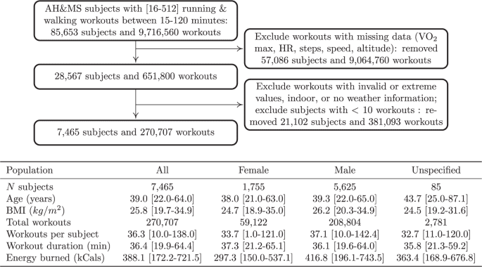 Modeling personalized heart rate response to exercise and environmental factors with wearables data