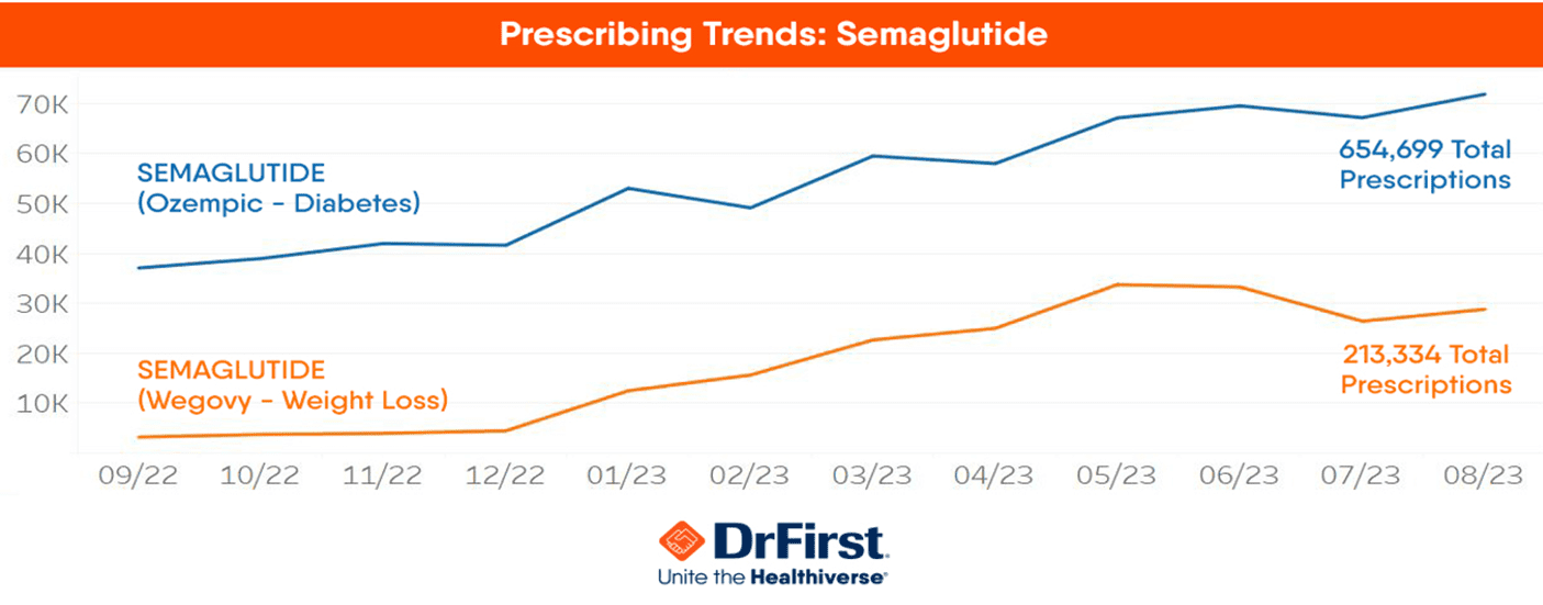 Prescribing Trends Surge: Wegovy & Ozempic Gain Popularity