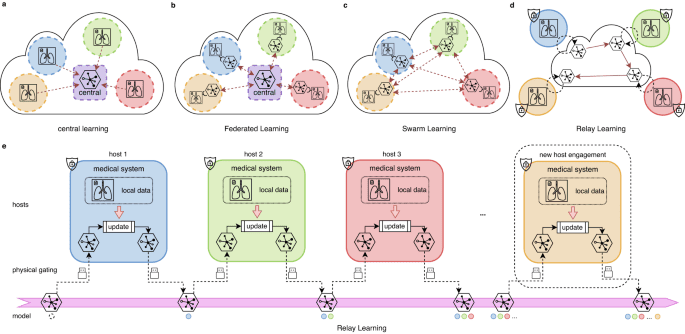Relay learning: a physically secure framework for clinical multi-site deep learning