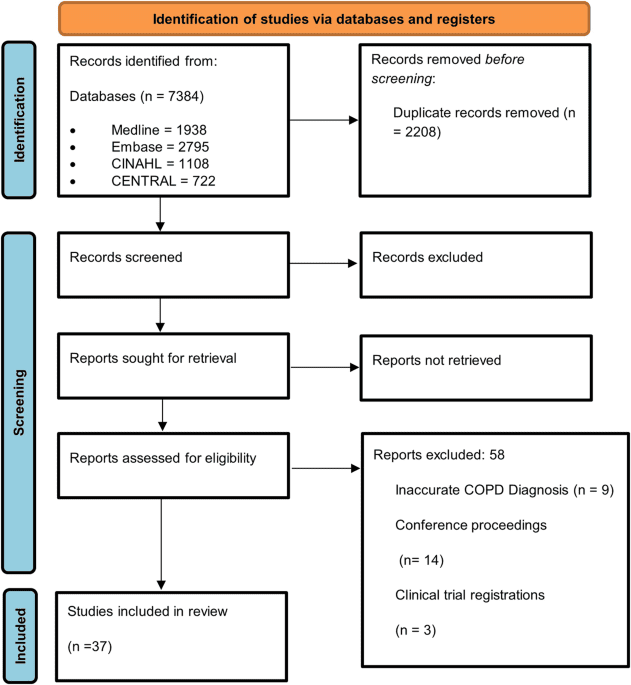 Wearable technology interventions in patients with chronic obstructive pulmonary disease: a systematic review and meta-analysis