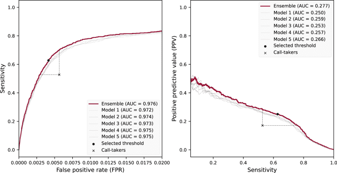 A retrospective study on machine learning-assisted stroke recognition for medical helpline calls