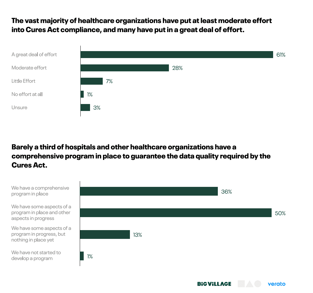 Healthcare Organizations Struggle to Meet Cures Act Data Sharing Requirements, Verato Survey Reveals