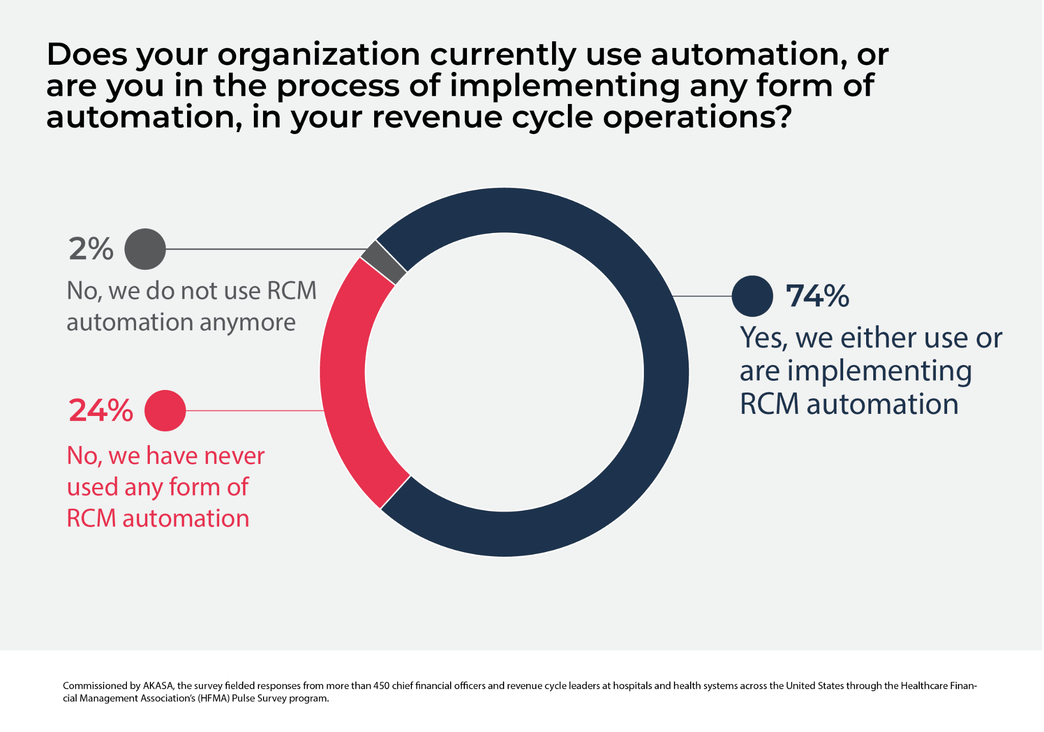 RPA Adoption: 74% of Hospitals Automate Revenue Cycle Tasks