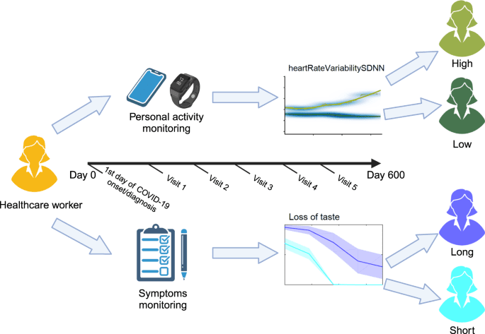 Unsupervised machine learning to investigate trajectory patterns of COVID-19 symptoms and physical activity measured via the MyHeart Counts App and smart devices