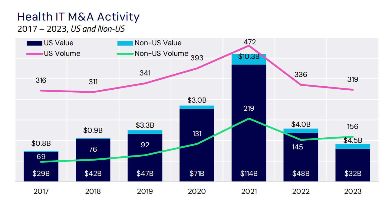 2023 Health IT Recap: M&A Shifts, VC Squeezes, and Market Trends