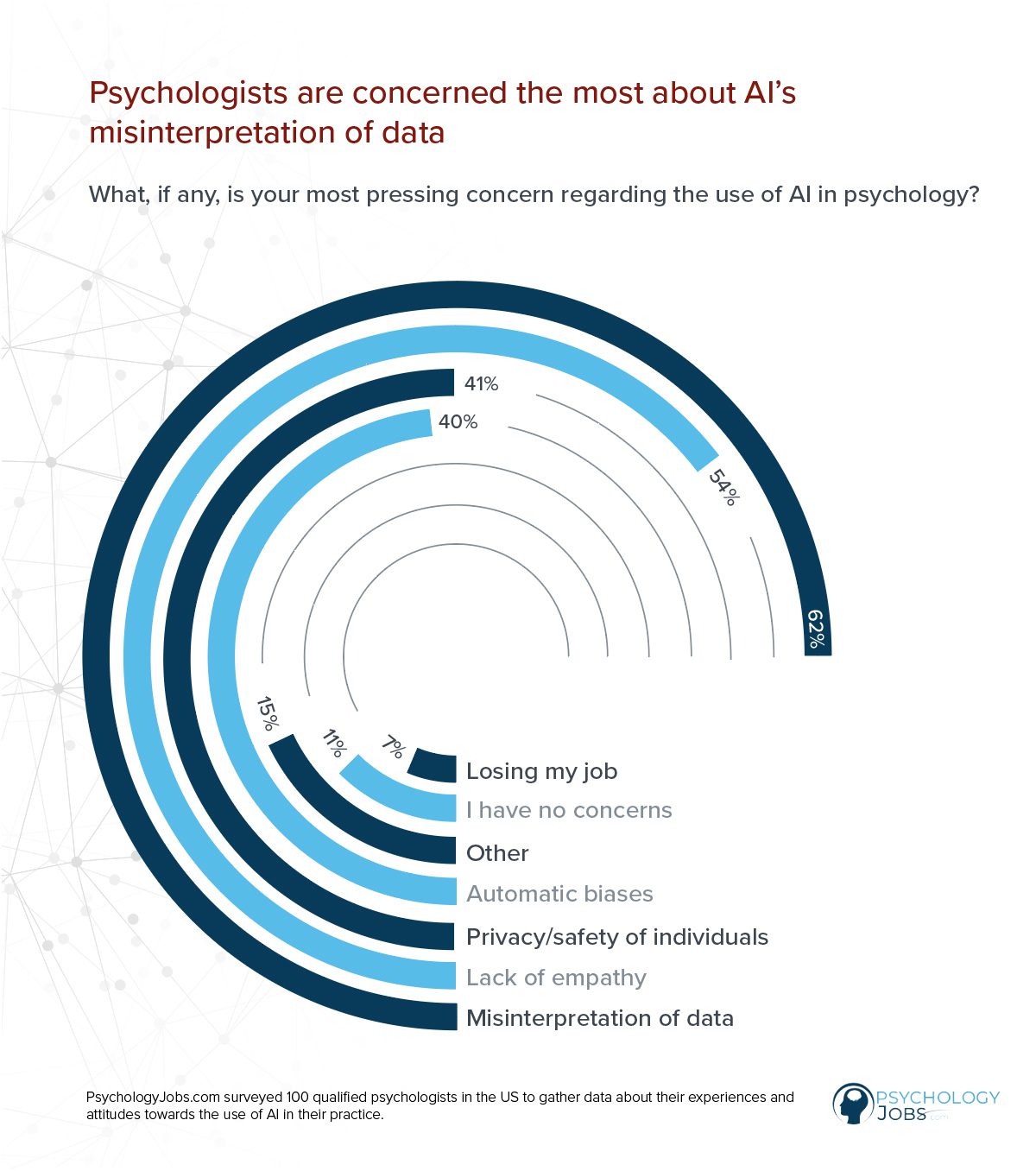 53% of Psychologists Are Concerned About The Use of AI