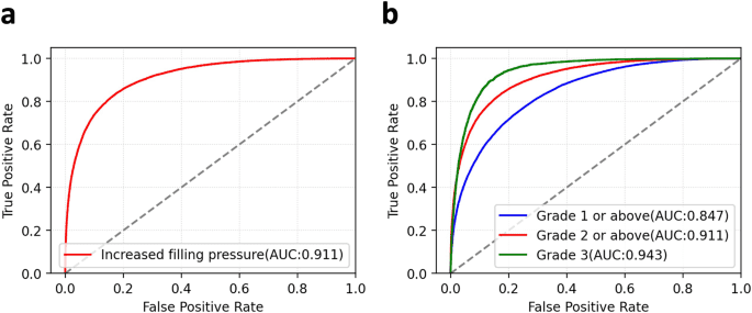 Artificial intelligence-enabled ECG for left ventricular diastolic function and filling pressure