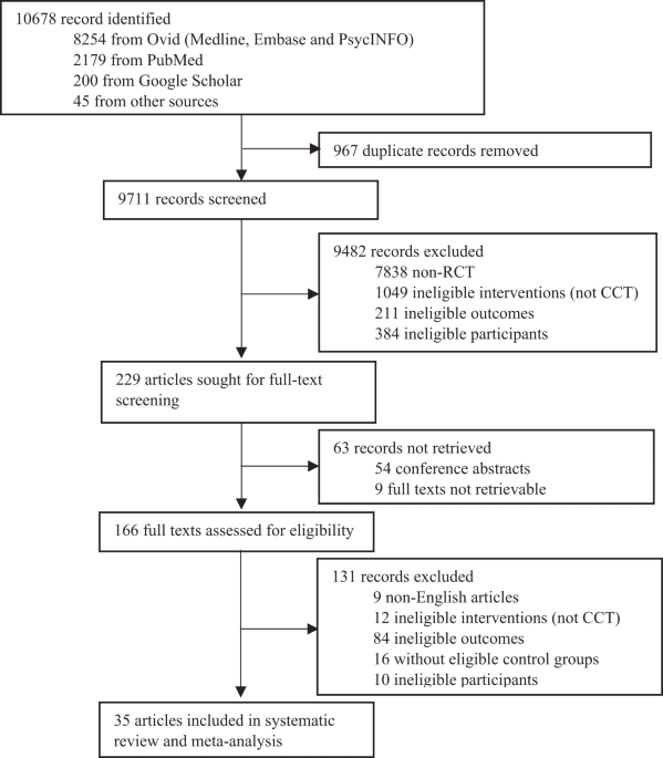 Computerized cognitive training for memory functions in mild cognitive impairment or dementia: a systematic review and meta-analysis