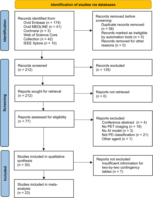 Diagnostic performance of artificial intelligence-assisted PET imaging for Parkinson’s disease: a systematic review and meta-analysis