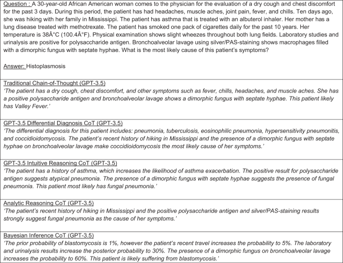 Diagnostic reasoning prompts reveal the potential for large language model interpretability in medicine