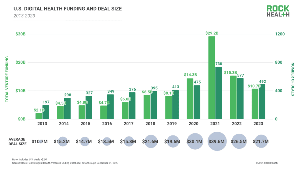 Digital Health Funding Plunges in 2023, Setting Stage for 2024 Reckoning