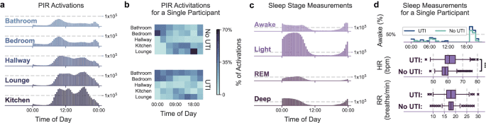 Digital remote monitoring for screening and early detection of urinary tract infections