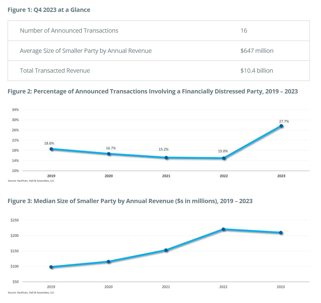 Hospital and Health System M&A in 2023: Financial Distress Drive Market Reorganization and Partnerships
