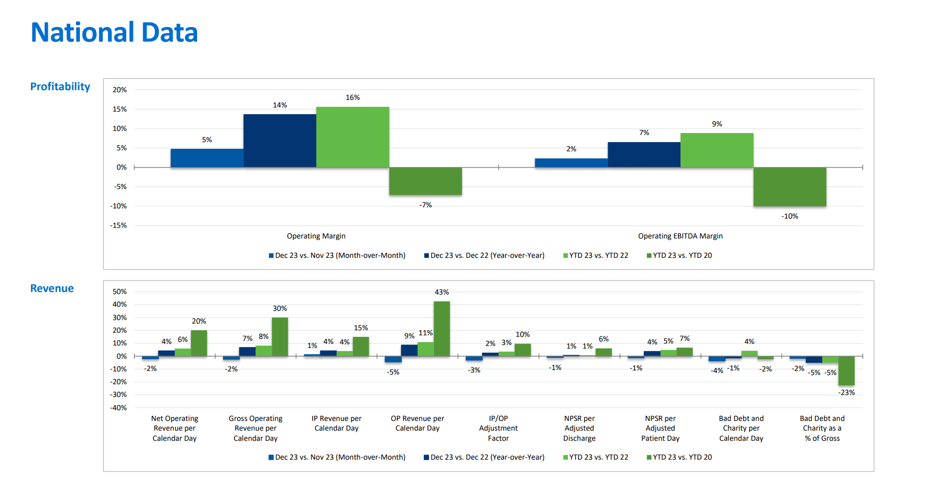 Hospitals See Financial Improvement in 2023, but Challenges Remain