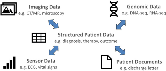Next-generation study databases require FAIR, EHR-integrated, and scalable Electronic Data Capture for medical documentation and decision support
